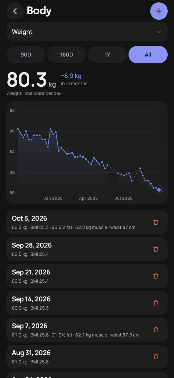 The Body screen: a year of weight going from 86 to 80.3 kg
