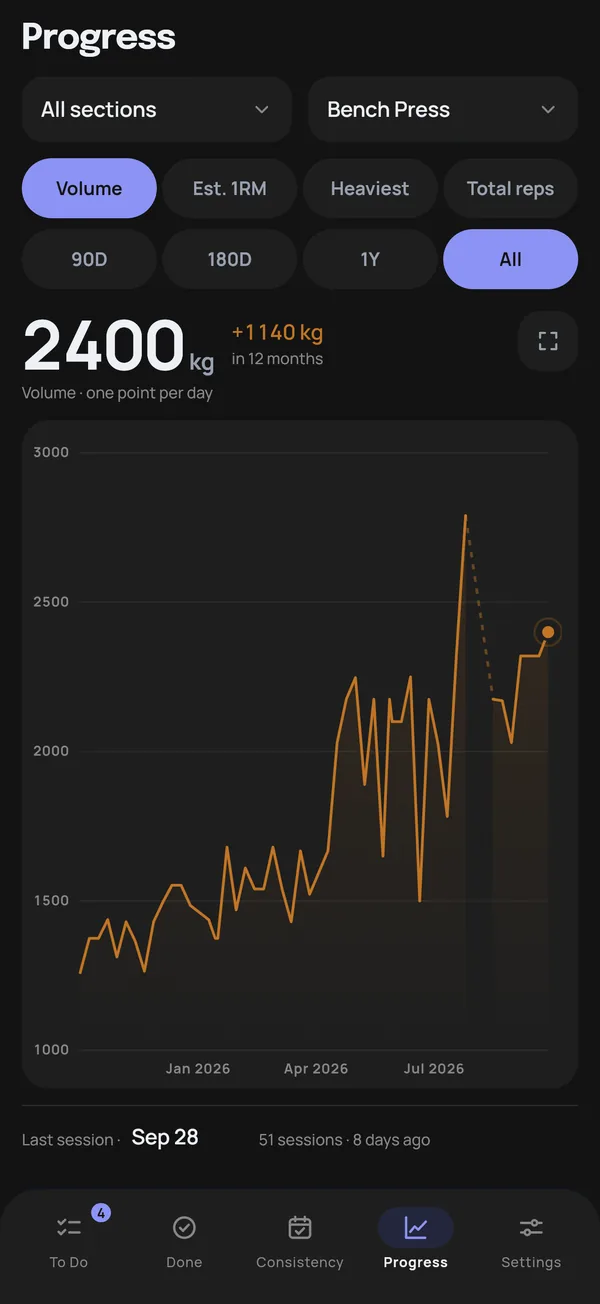 The Progress tab: Bench Press volume rising over a year